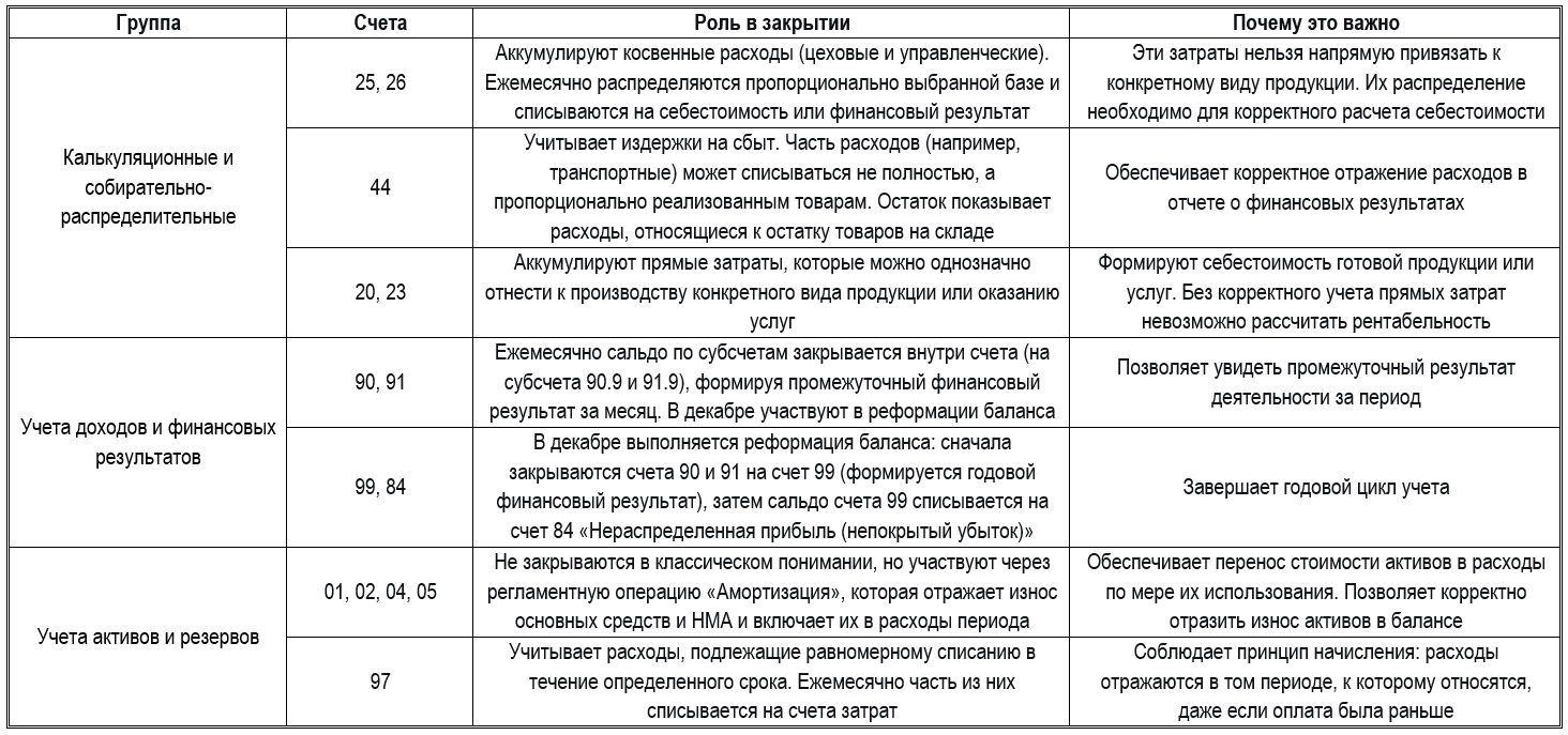 закрытие месяца в 1С Бухгалтерия